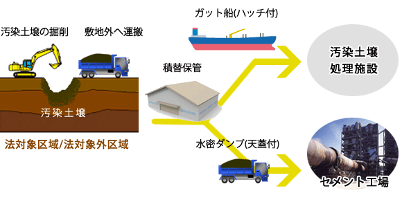 掘削除去処理