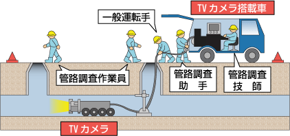 TVカメラによる管内の標準作業図