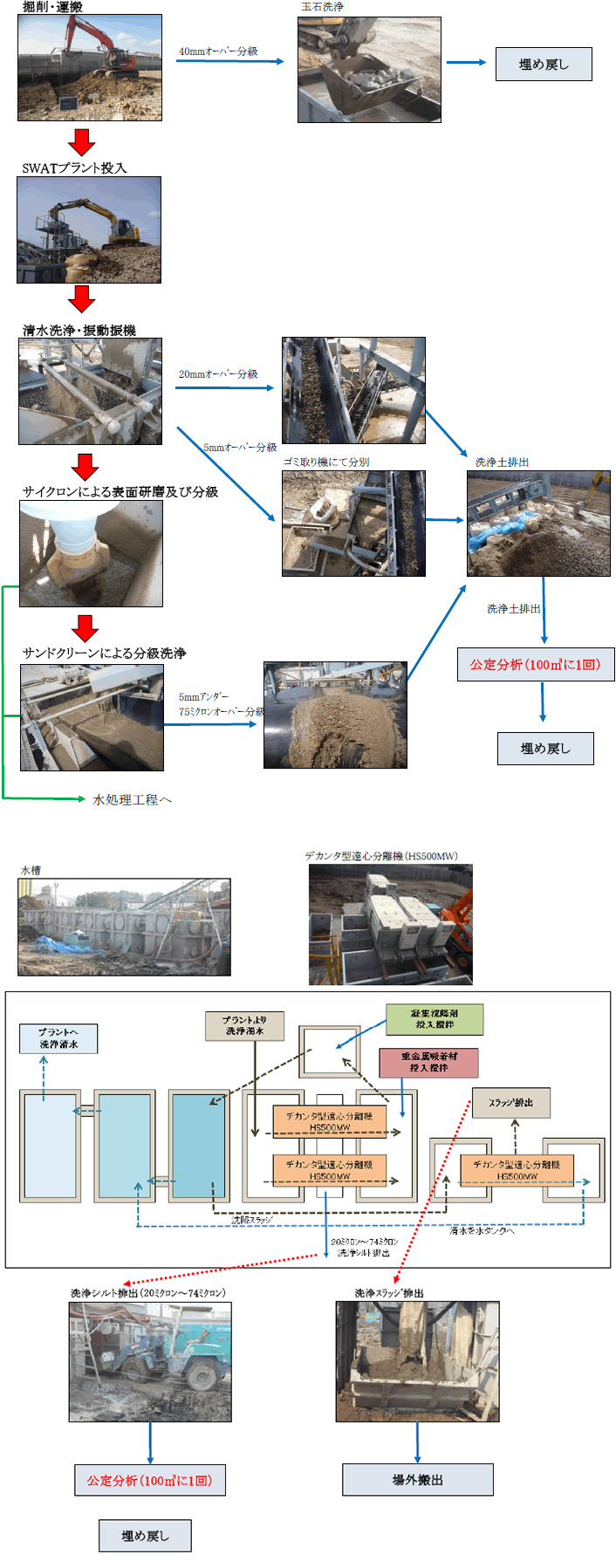 SWAT 工法施工フロー図