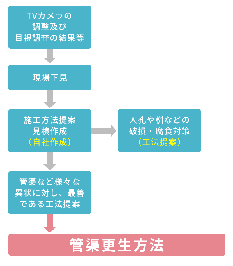 施工チャート（全て自社施工）